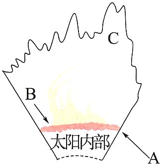 阅读材料,回答问题。 太阳大气从里到外分为光球、色球、日冕三层。太阳光球层在太阳对流区之上,光球上面的大气层为色球层,日冕是太阳大气的最外层 ...